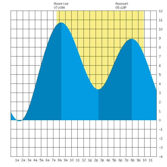 Port Moller tide chart for Sunday, April 16, 2023