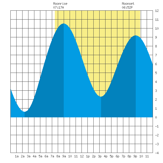 Port Moller tide chart for Monday, April 17, 2023