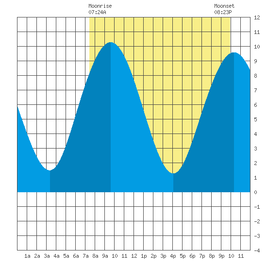 Port Moller tide chart for Tuesday, April 18, 2023