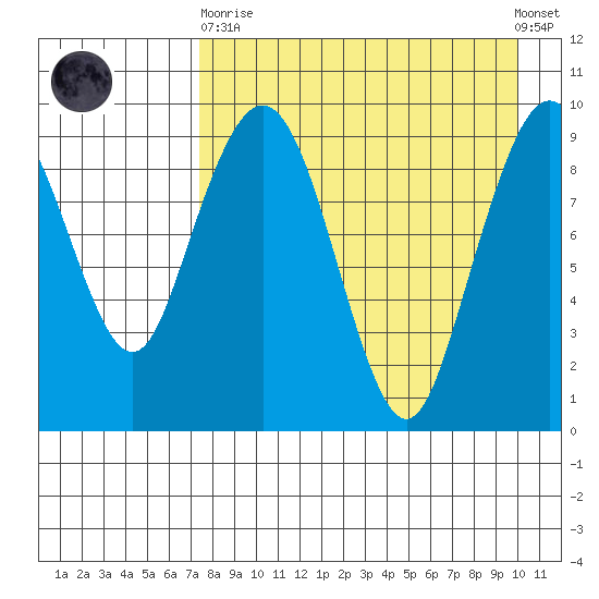 Port Moller tide chart for Wednesday, April 19, 2023