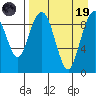 Port Moller tide chart for Wednesday, April 19, 2023