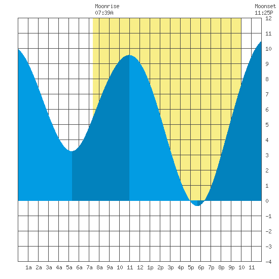 Port Moller tide chart for Thursday, April 20, 2023