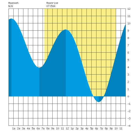 Port Moller tide chart for Friday, April 21, 2023