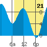Port Moller tide chart for Friday, April 21, 2023