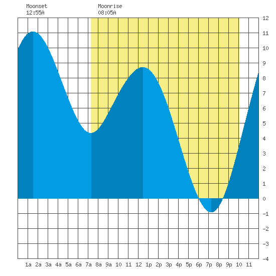 Port Moller tide chart for Saturday, April 22, 2023