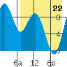 Port Moller tide chart for Saturday, April 22, 2023