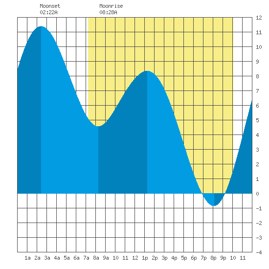 Port Moller tide chart for Sunday, April 23, 2023