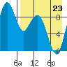 Port Moller tide chart for Sunday, April 23, 2023
