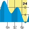 Port Moller tide chart for Monday, April 24, 2023