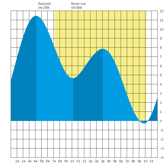 Port Moller tide chart for Tuesday, April 25, 2023