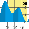 Port Moller tide chart for Tuesday, April 25, 2023