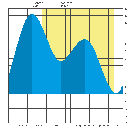 Port Moller tide chart for Wednesday, April 26, 2023
