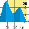Port Moller tide chart for Wednesday, April 26, 2023