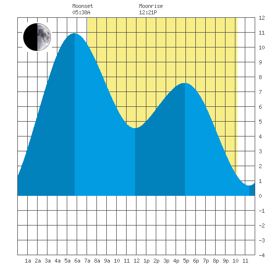 Port Moller tide chart for Thursday, April 27, 2023