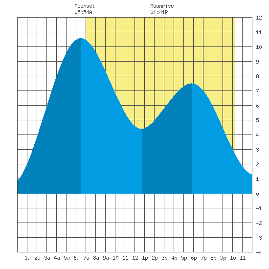 Port Moller tide chart for Friday, April 28, 2023