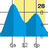 Port Moller tide chart for Friday, April 28, 2023