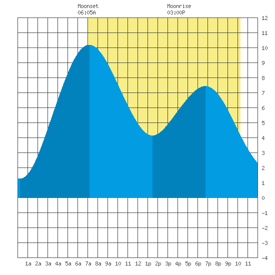 Port Moller tide chart for Saturday, April 29, 2023