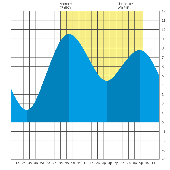 Port Moller tide chart for Sunday, April 2, 2023