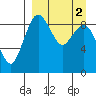 Port Moller tide chart for Sunday, April 2, 2023