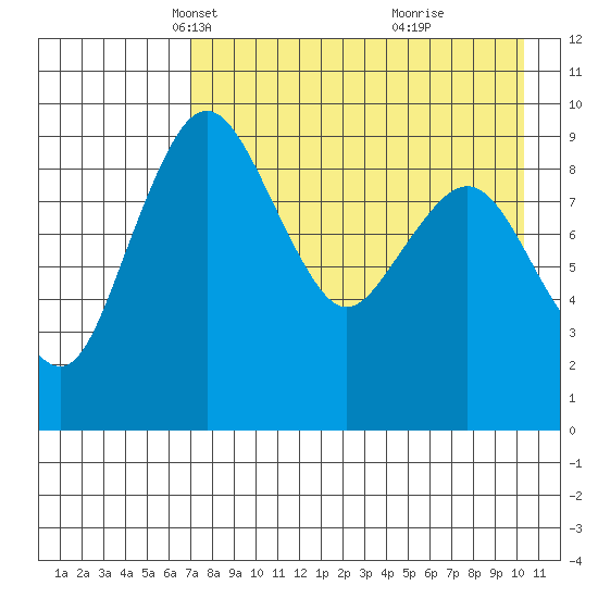 Port Moller tide chart for Sunday, April 30, 2023