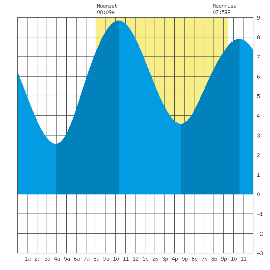 Port Moller tide chart for Tuesday, April 4, 2023