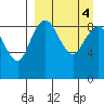 Port Moller tide chart for Tuesday, April 4, 2023