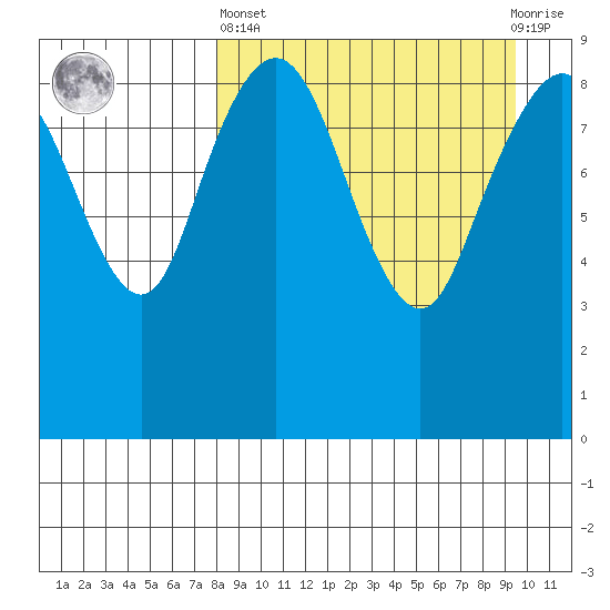 Port Moller tide chart for Wednesday, April 5, 2023