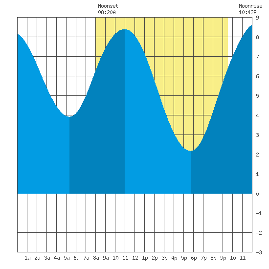 Port Moller tide chart for Thursday, April 6, 2023