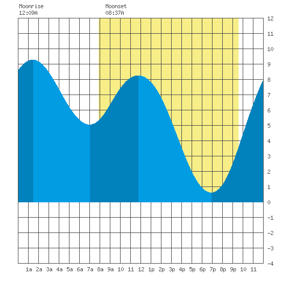 Port Moller tide chart for Saturday, April 8, 2023