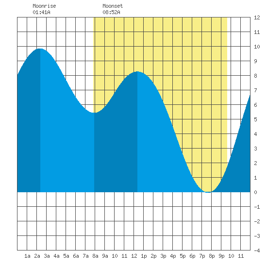 Port Moller tide chart for Sunday, April 9, 2023