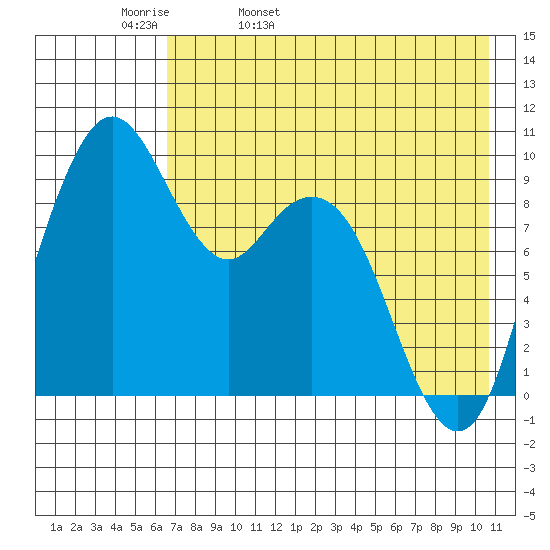 Port Moller tide chart for Wednesday, May 10, 2023