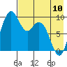 Port Moller tide chart for Wednesday, May 10, 2023