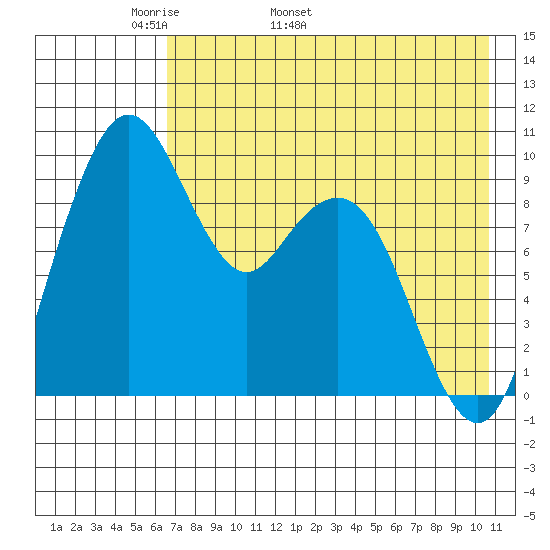 Port Moller tide chart for Thursday, May 11, 2023