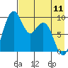 Port Moller tide chart for Thursday, May 11, 2023