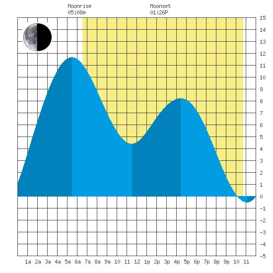 Port Moller tide chart for Friday, May 12, 2023