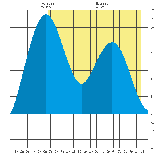 Port Moller tide chart for Saturday, May 13, 2023