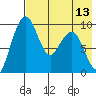Port Moller tide chart for Saturday, May 13, 2023