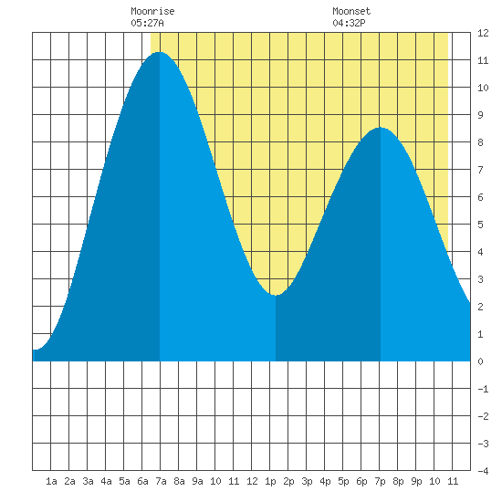 Port Moller tide chart for Sunday, May 14, 2023