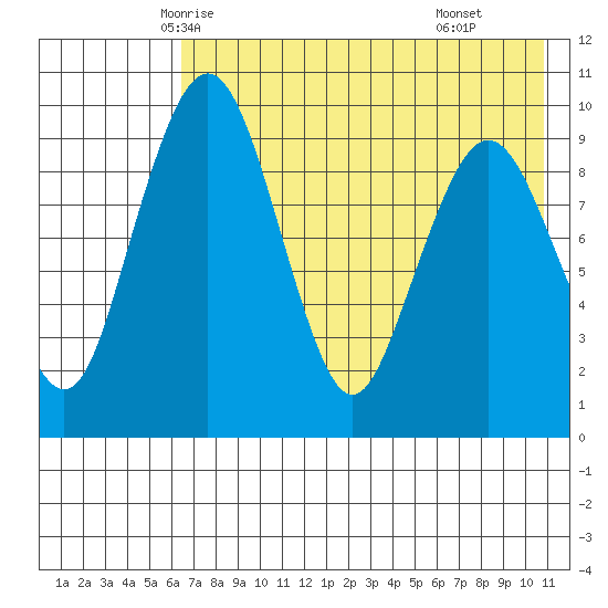 Port Moller tide chart for Monday, May 15, 2023