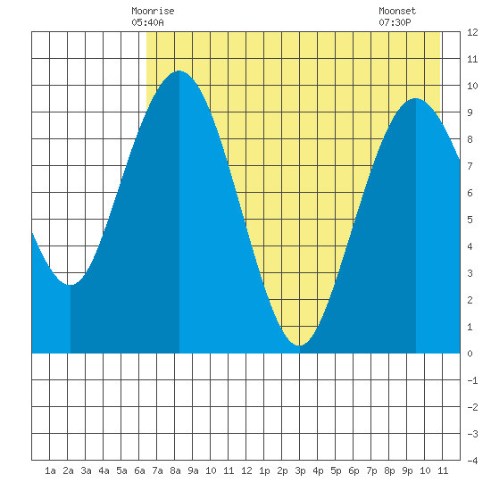 Port Moller tide chart for Tuesday, May 16, 2023
