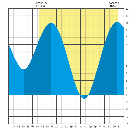 Port Moller tide chart for Wednesday, May 17, 2023