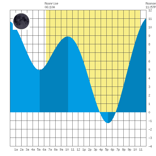 Port Moller tide chart for Friday, May 19, 2023