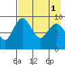 Port Moller tide chart for Monday, May 1, 2023