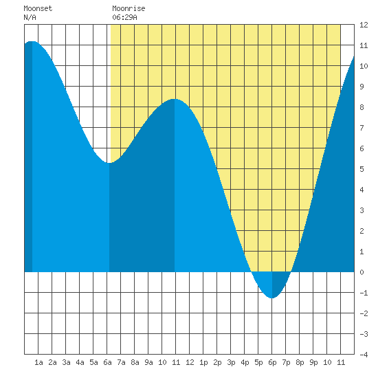 Port Moller tide chart for Saturday, May 20, 2023