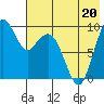 Port Moller tide chart for Saturday, May 20, 2023