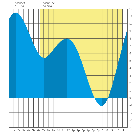 Port Moller tide chart for Sunday, May 21, 2023