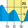 Port Moller tide chart for Sunday, May 21, 2023