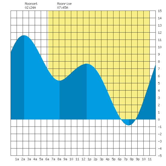 Port Moller tide chart for Monday, May 22, 2023
