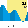 Port Moller tide chart for Monday, May 22, 2023