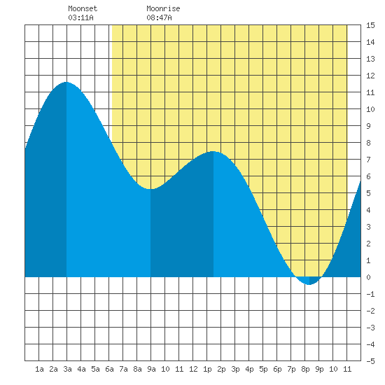 Port Moller tide chart for Tuesday, May 23, 2023
